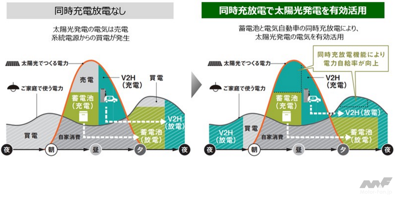 パナソニックから将来の電気自動車時代を見据えた【住宅用】V2H蓄電