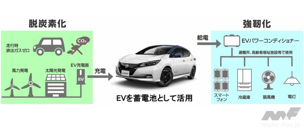 「日産自動車が愛知県清須市と共に電気自動車を活用した脱炭素化と防災力強化に向けて連携」の2枚目の画像