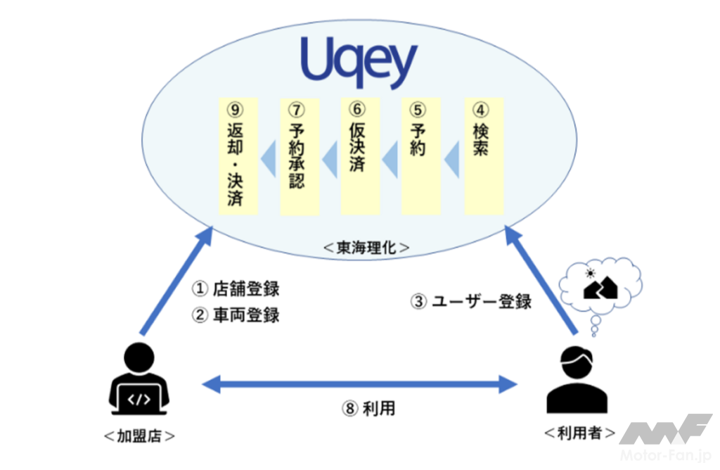 「東海理化が開発中のレンタカーマッチングアプリ「Uqey」を沖縄県に先行導入開始」の1枚目の画像