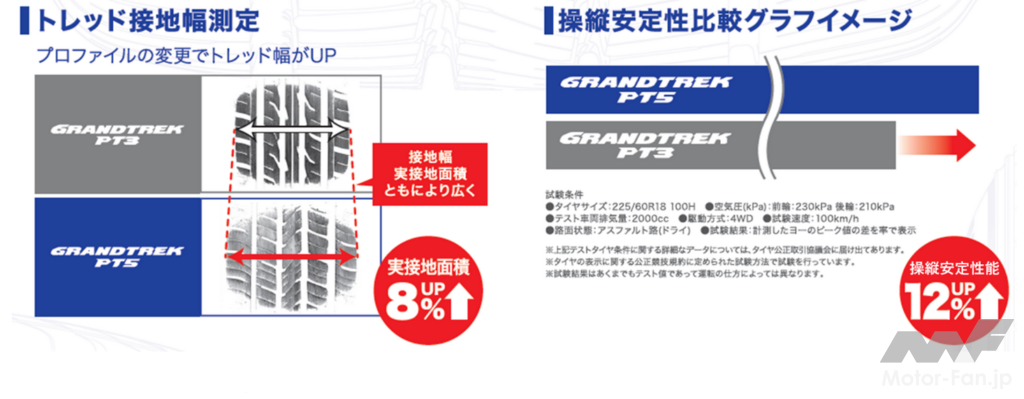 「【SUV】操縦安定性12%アップのDUNLOPタイヤ「GRANDTREK PT5」が2月1日より販売開始！走行性能と快適性能を追求した25サイズタイヤ！」の1枚目の画像