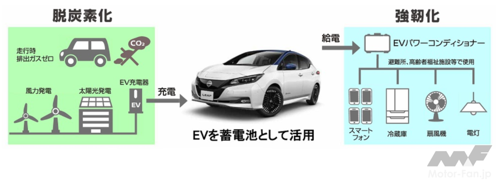「電気自動車を活用した脱炭素社会実現と災害対策強化に向けて、日産の関連会社と神奈川県が連携」の2枚目の画像
