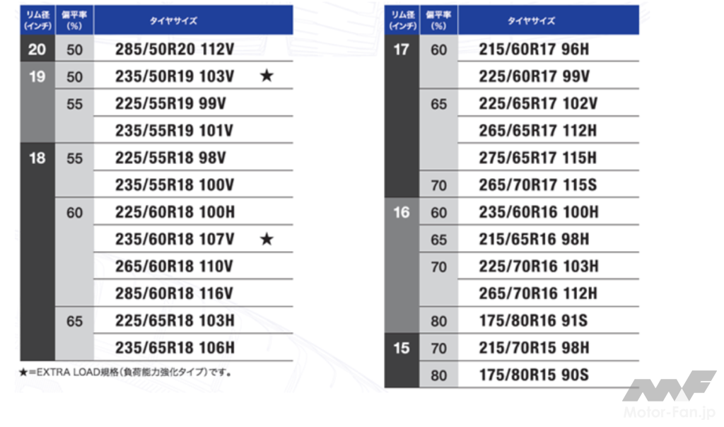 「【SUV】操縦安定性12%アップのDUNLOPタイヤ「GRANDTREK PT5」が2月1日より販売開始！走行性能と快適性能を追求した25サイズタイヤ！」の4枚目の画像