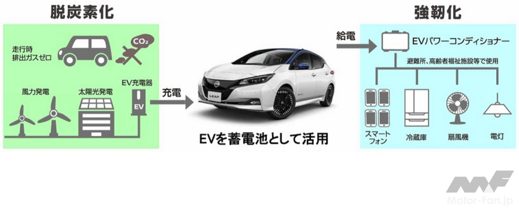 「日産自動車・奈良県宇陀市が電気自動車を活用しカーボンニュートラルなまちづくりに向けて包括連携協定を締結」の1枚目の画像
