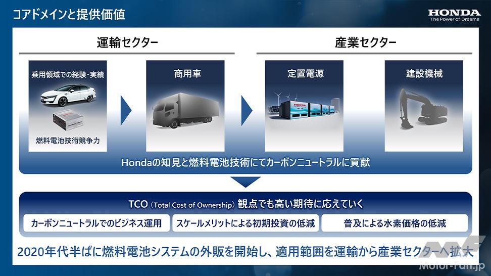 「ホンダが水素事業の取り組みについて会見を実施。次世代燃料電池システムの外販を発表」の3枚目の画像