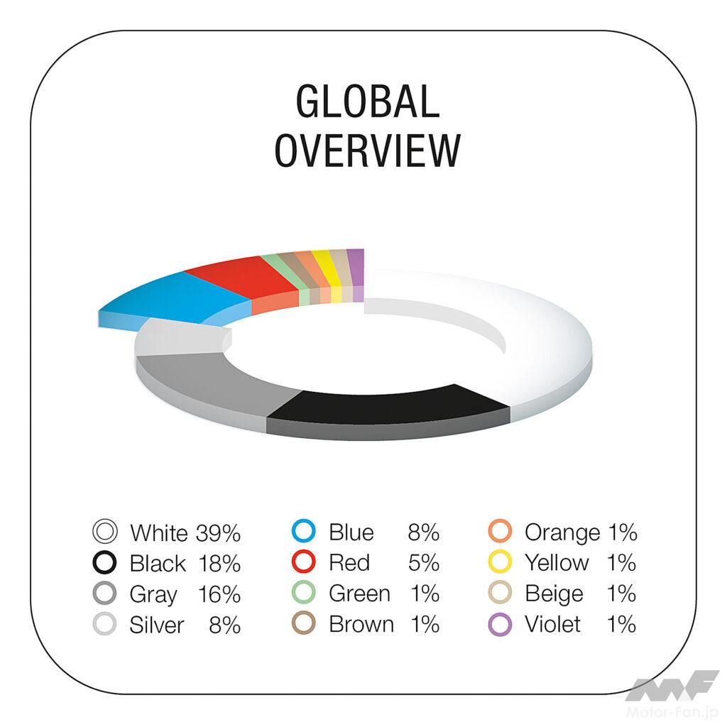 「【海外技術情報】BASF：2022年にグローバルで売れた自動車の色がわかるカラーレポート」の1枚目の画像