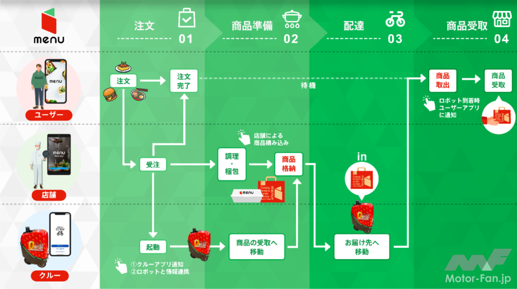 「川崎重工ほか5社が協業し、5Gを活用した配送ロボットによる自動配送サービスを西新宿で提供」の1枚目の画像
