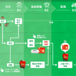 「川崎重工ほか5社が協業し、5Gを活用した配送ロボットによる自動配送サービスを西新宿で提供」の1枚目の画像ギャラリーへのリンク