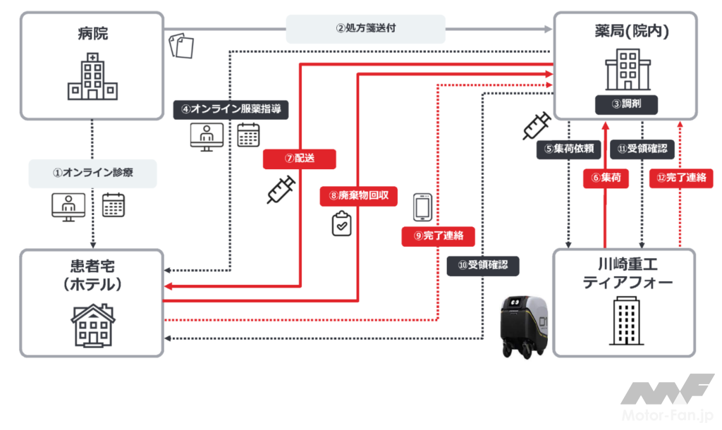 「川崎重工ほか5社が協業し、5Gを活用した配送ロボットによる自動配送サービスを西新宿で提供」の2枚目の画像