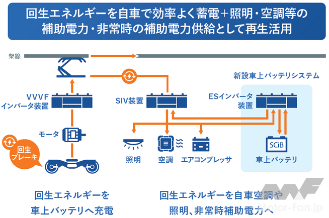 「東芝が東武アーバンパークラインの新型車両に向けにSCiBを組み合わせた車上バッテリーシステムを供給」の3枚目の画像