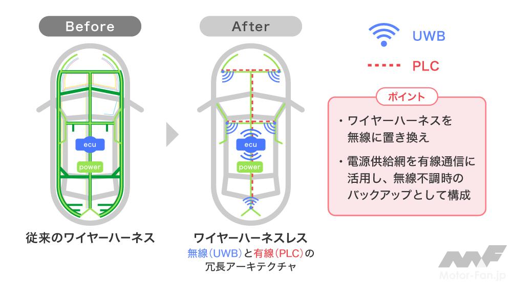 「神戸大学・ATR・デンソーテンが、環境負荷低減に貢献する「車載ワイヤーハーネスレス統合技術」を開発」の1枚目の画像
