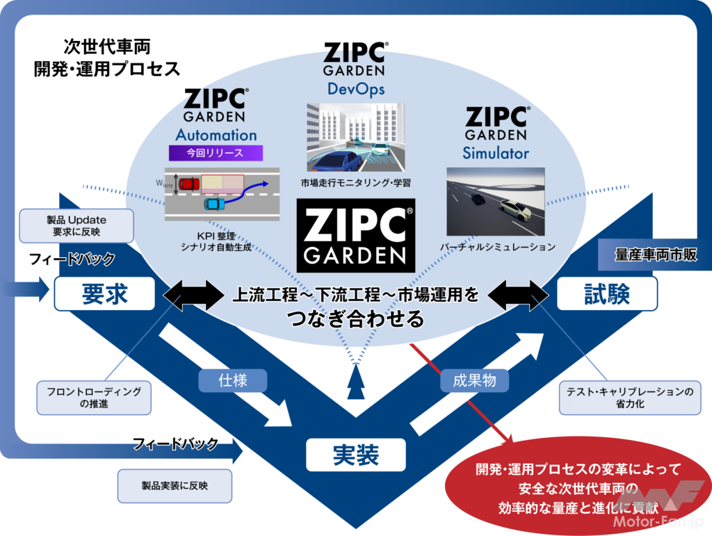 「NTTデータ オートモビリジェンス研究所：次世代自動車システム開発・運用プロセスを変革する自動運転システム検証基盤ソフトウェア「ZIPC GARDEN Automation」」の1枚目の画像