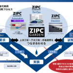 NTTデータ オートモビリジェンス研究所：次世代自動車システム開発・運用プロセスを変革する自動運転システム検証基盤ソフトウェア「ZIPC GARDEN Automation」 - GARDEN_Process_NR
