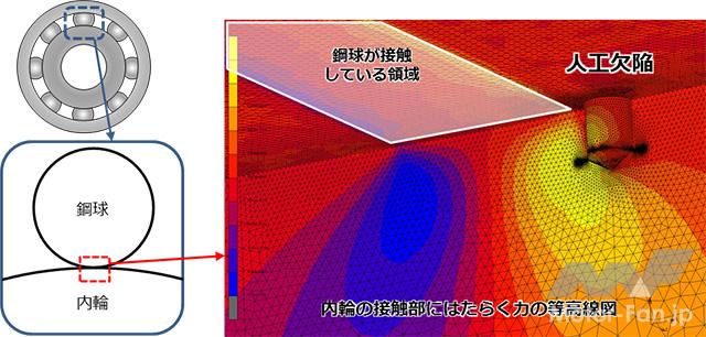 「日本精工、世界初となるMicro-UT法を用いた高精度寿命予測で転がり軸受の動定格荷重アップを実現」の1枚目の画像
