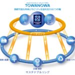 「住友ゴムがタイヤ事業におけるサーキュラーエコノミー構想｢TOWANOWA（トワノワ）｣を策定」の1枚目の画像ギャラリーへのリンク