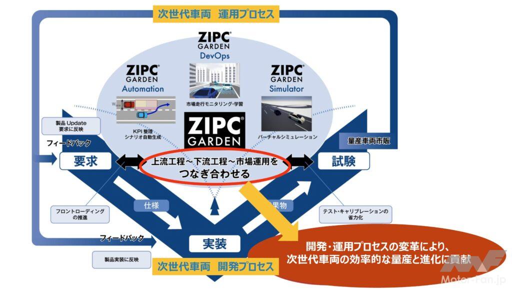 「ZIPC GARDENが自動運転システム開発現場のさらなる効率化を実現する［NTTデータ オートモビリジェンス研究所］」の8枚目の画像