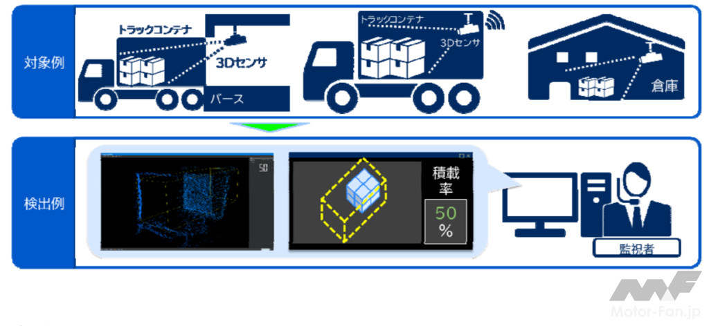 「矢崎エナジーシステムとNEC通信システムが物流効率化とカーボンニュートラル実現に向け協業」の1枚目の画像