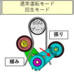 「NTN、MHEVの各運転モードでベルト張力を最適に調整する「2アーム式補機オートテンショナ」を開発」の3枚目の画像ギャラリーへのリンク