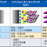 「旭化成、次世代蓄電デバイス・リチウムイオンキャパシタの設計および製造技術のライセンス活動を本格開始」の4枚目の画像ギャラリーへのリンク