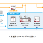 「ヤンマーES、次世代エネルギー機器の実証施設「YANMAR CLEAN ENERGY SITE」を開設」の5枚目の画像ギャラリーへのリンク