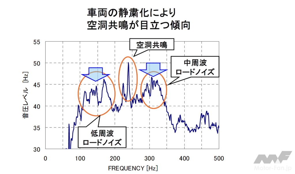 「パワートレーンの変化に対応したタイヤ静音性向上、そのポイントを横浜ゴムに訊く」の12枚目の画像