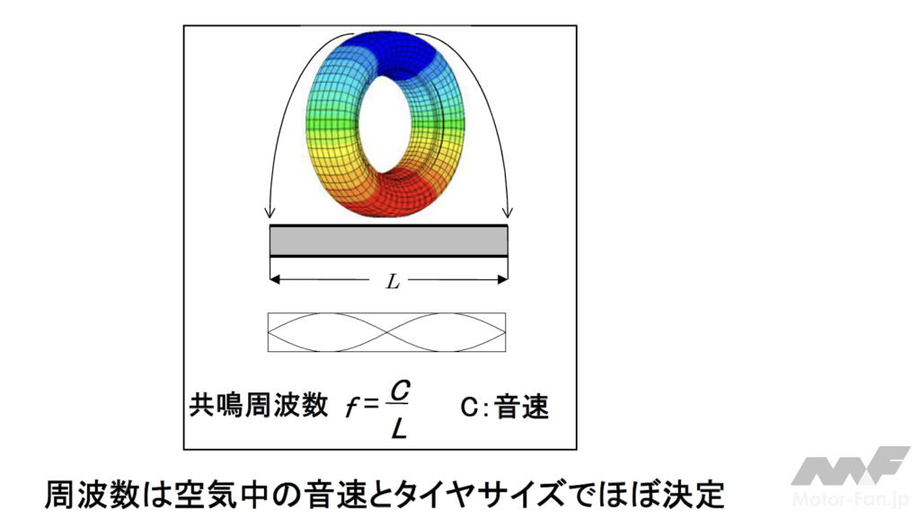 「パワートレーンの変化に対応したタイヤ静音性向上、そのポイントを横浜ゴムに訊く」の13枚目の画像