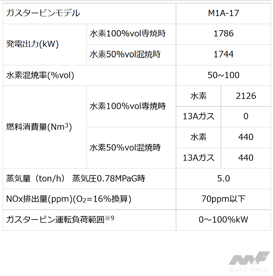 「【世界初】川崎重工がドライ方式「水素専焼」1.8MW級ガスタービンコージェネレーションシステムの販売を開始」の1枚目の画像