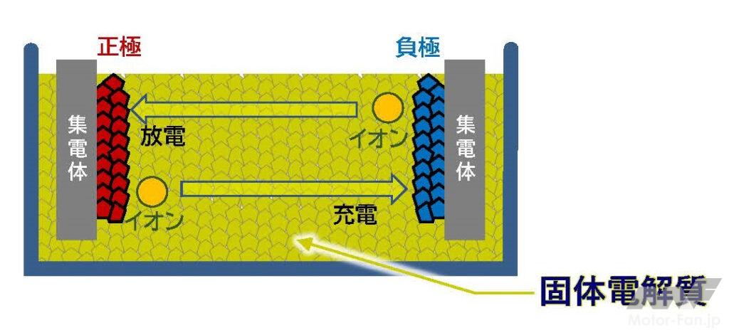 「出光とトヨタ、バッテリーEV用全固体電池の量産実現に向けた協業を開始。2027～28年の全固体電池実用化を本格化」の3枚目の画像