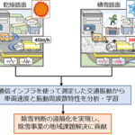 「【世界初】通信用光ファイバを用いた振動センシング技術による豪雪地帯の道路除雪判断の実証実験に成功。NEC・NTT・NTT東日本が路面状況を推定する機械学習モデルを構築」の1枚目の画像ギャラリーへのリンク