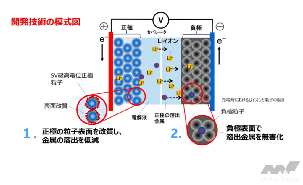 「東芝、コバルトフリーな5V級高電位正極を用いた新たなリチウムイオン電池を開発」の2枚目の画像