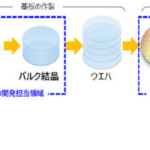 「豊田合成、GaNパワー半導体の技術を「SEMICON Japan 2023」で紹介」の2枚目の画像ギャラリーへのリンク