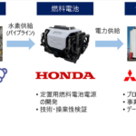 「Honda・トクヤマ・三菱商事が、副生水素と車両からのリユースを想定した定置用燃料電池電源の活用を図る共同実証を実施」の1枚目の画像ギャラリーへのリンク