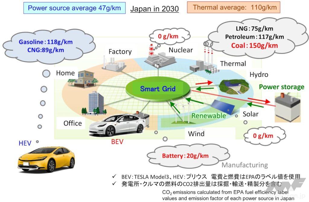 「電気自動車のCO2排出量の計算は正しいか？［MFi年頭所感2024］」の1枚目の画像
