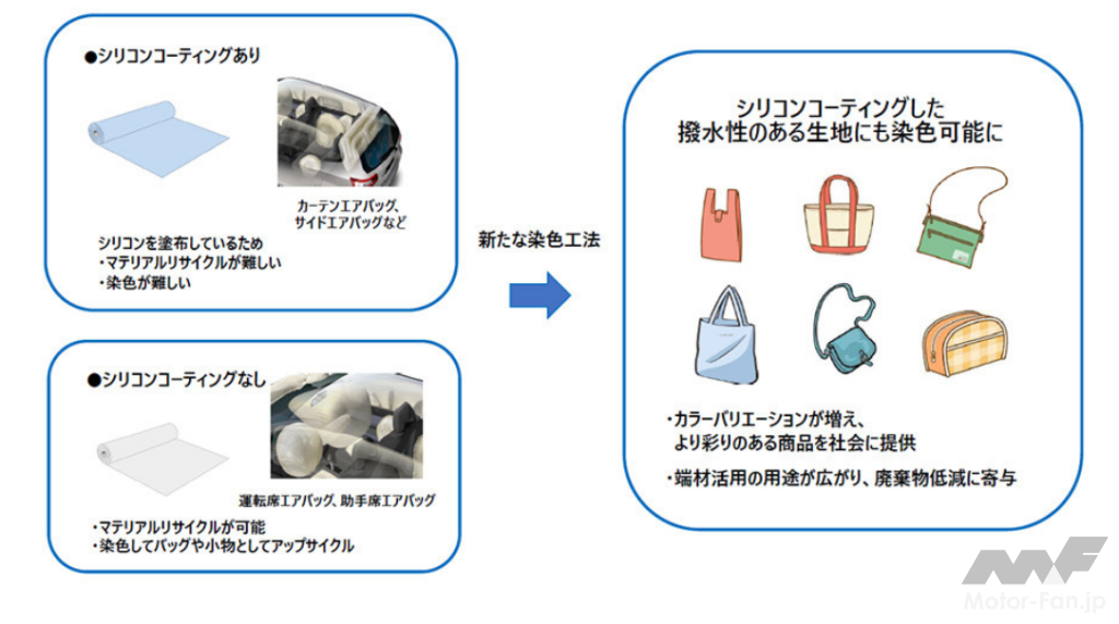 「豊田合成、エアバッグ生地の廃材に新たな染色工法を活用した「カラートートバッグ」を発売開始」の1枚目の画像