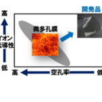 「東レ、イオン伝導度10倍の次世代電池用イオン伝導ポリマー膜を創出。全固体電池等の金属リチウム負極電池実用化に貢献」の1枚目の画像ギャラリーへのリンク