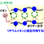 「東レ、イオン伝導度10倍の次世代電池用イオン伝導ポリマー膜を創出。全固体電池等の金属リチウム負極電池実用化に貢献」の2枚目の画像ギャラリーへのリンク