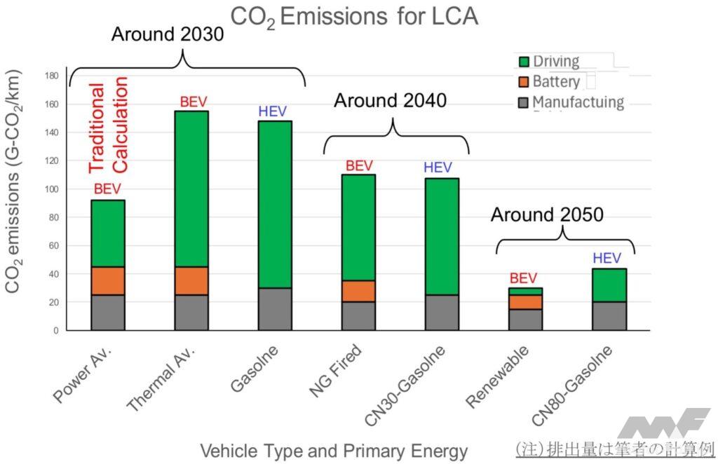 「前編：マージナル電源論から考える将来の自動車用カーボンニュートラルのパワートレイン［2025年畑村博士の年頭所感］」の32枚目の画像