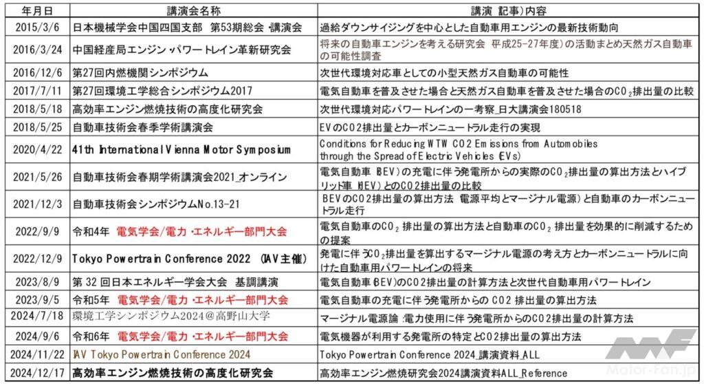 「前編：マージナル電源論から考える将来の自動車用カーボンニュートラルのパワートレイン［2025年畑村博士の年頭所感］」の10枚目の画像