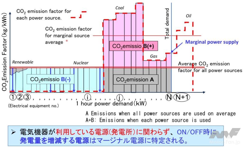 「前編：マージナル電源論から考える将来の自動車用カーボンニュートラルのパワートレイン［2025年畑村博士の年頭所感］」の14枚目の画像