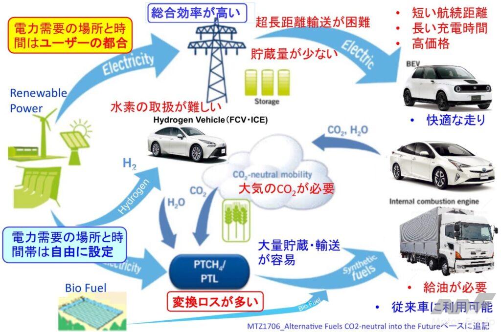 「前編：マージナル電源論から考える将来の自動車用カーボンニュートラルのパワートレイン［2025年畑村博士の年頭所感］」の18枚目の画像