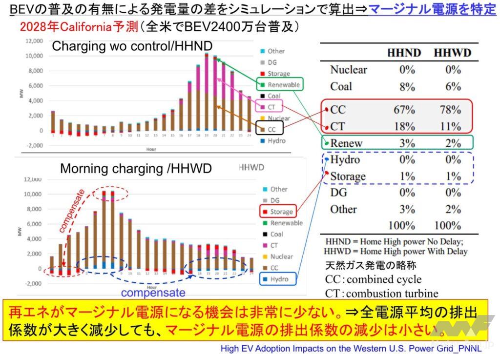 「前編：マージナル電源論から考える将来の自動車用カーボンニュートラルのパワートレイン［2025年畑村博士の年頭所感］」の17枚目の画像