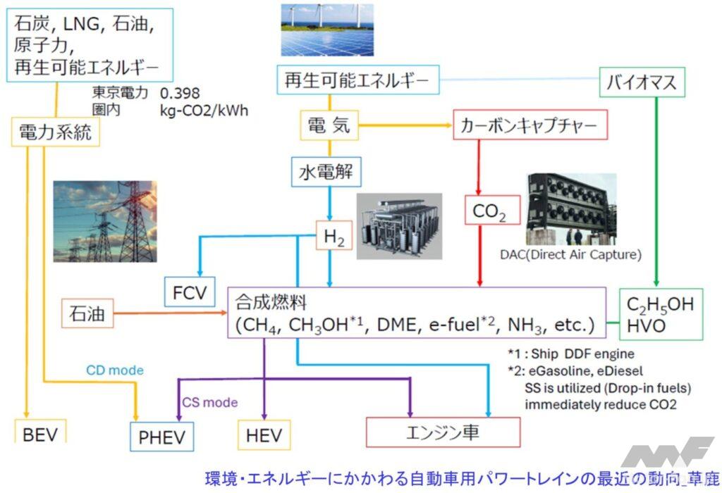 「前編：マージナル電源論から考える将来の自動車用カーボンニュートラルのパワートレイン［2025年畑村博士の年頭所感］」の20枚目の画像