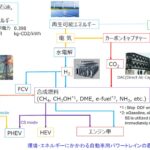 「前編：マージナル電源論から考える将来の自動車用カーボンニュートラルのパワートレイン［2025年畑村博士の年頭所感］」の20枚目の画像ギャラリーへのリンク