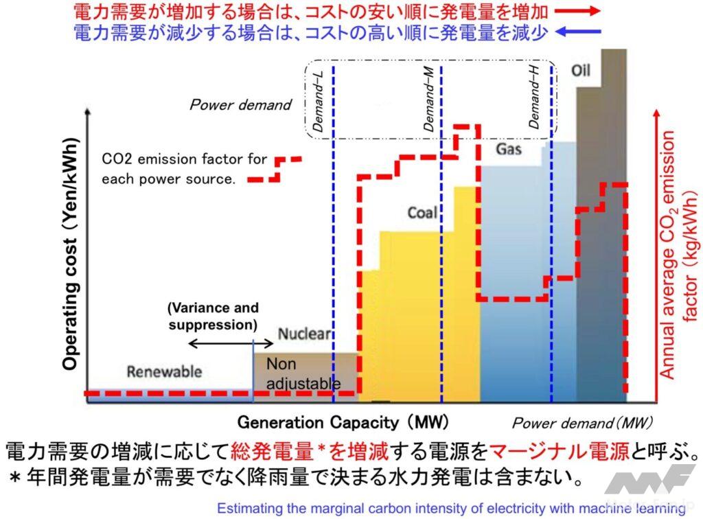 「前編：マージナル電源論から考える将来の自動車用カーボンニュートラルのパワートレイン［2025年畑村博士の年頭所感］」の13枚目の画像