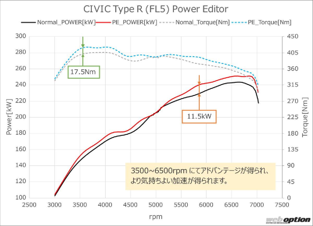 「「FL5型シビックタイプRを手軽にブーストアップ！」HKSパワーエディターがK20Cエンジンを覚醒させる!!」の3枚目の画像