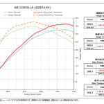 「「カプラーオンで30馬力アップを達成！」GRカローラ乗り必見のお手軽パワーアップパーツに注目」の1枚目の画像ギャラリーへのリンク