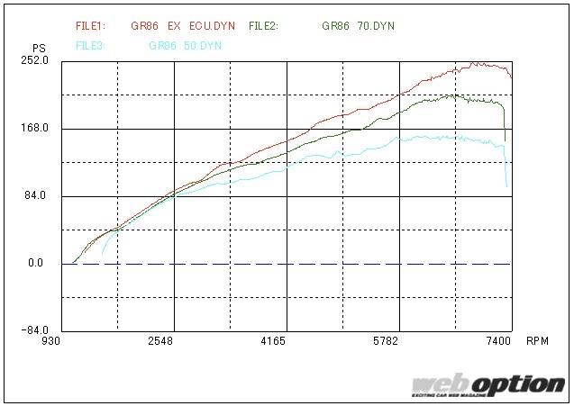 「「GR86のスロットル問題を解消！」リニアな特性が手に入るスーパーオートバックス浜松のECUチューニングメニューに迫る」の10枚目の画像