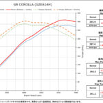 「「初手で30馬力アップ!?」ブリッツがタイムアタック用GRカローラの吸排気チューンに着手」の2枚目の画像ギャラリーへのリンク