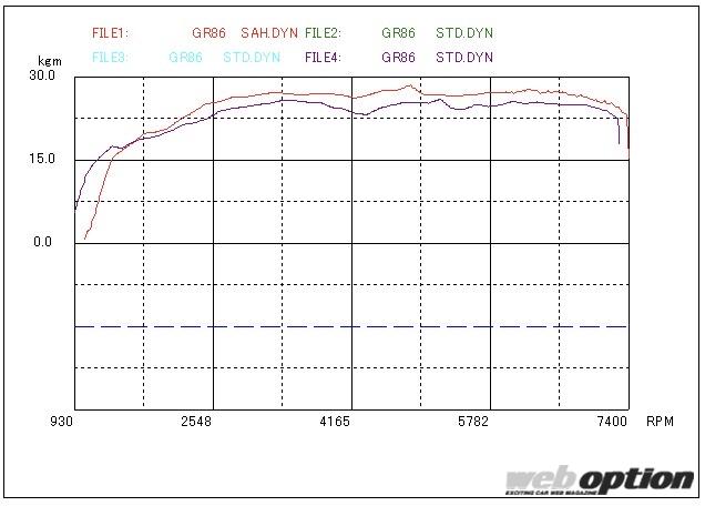 「「GR86のスロットル問題を解消！」リニアな特性が手に入るスーパーオートバックス浜松のECUチューニングメニューに迫る」の11枚目の画像