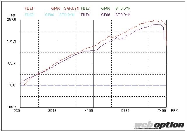 「「GR86のスロットル問題を解消！」リニアな特性が手に入るスーパーオートバックス浜松のECUチューニングメニューに迫る」の12枚目の画像