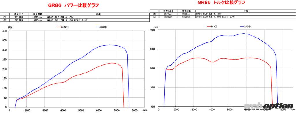「「GR86スーパーチャージャー仕様をカンサイサービスが徹底分析！」先代モデルとの比較で見えてきた真の特性」の12枚目の画像